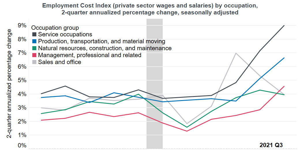 Much of the acceleration in wages and salaries comes from blue-collar and manual services occupations
